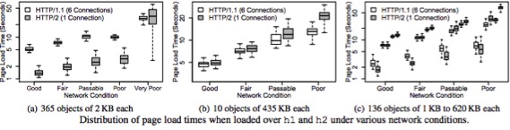 Core Network Latency and HTTP2