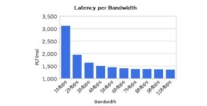HTTP2 and Mobile Network Latency